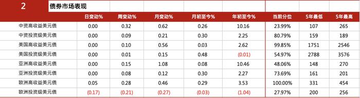 亚洲信用债每日盘点（7月5日）：中资美元债投资级市场整体较为稳健，龙湖上涨0.25-0.5pt