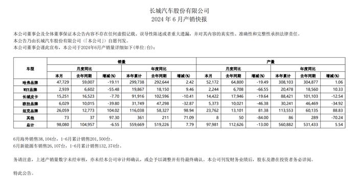 长城半年得失：利润暴涨1752%后，守住高端、难保低端，坦克捍卫“长城”！