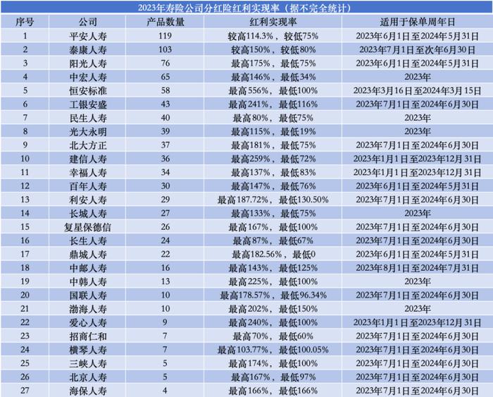 近一半产品没能100%兑现分红，分红险还值得购买吗？