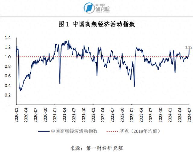 6月高技术和装备制造业加速扩张，中小制造业企业景气水平改善 | 高频看宏观