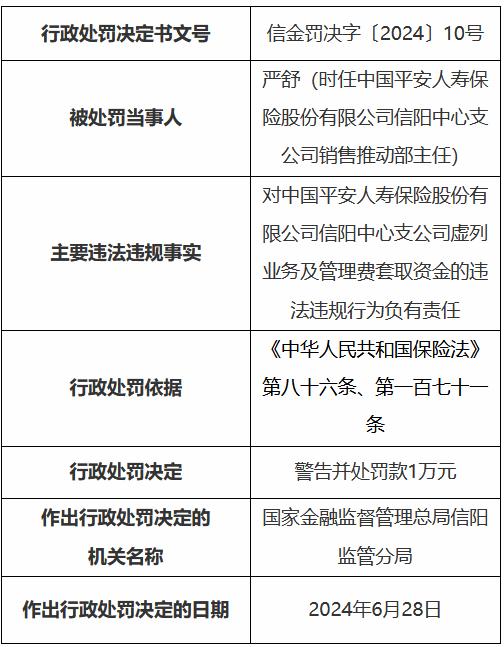 平安人寿信阳中心支公司被罚23万元：虚列业务及管理费套取资金等