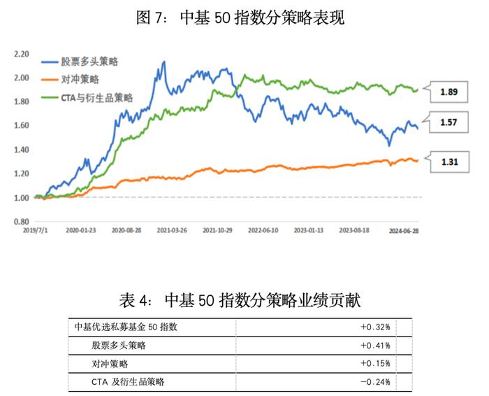 最新！中基私募50指数半年报来了