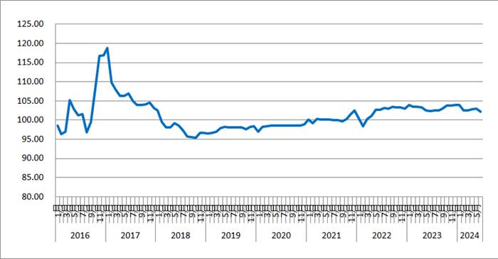 6月份中国公路物流运价指数为102.1点