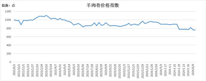 新华指数|羊肉卷价格小幅下跌——怀仁羔羊肉价格指数周报（2024.6.24-6.30）