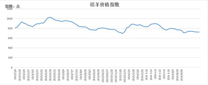 新华指数|羊肉卷价格小幅下跌——怀仁羔羊肉价格指数周报（2024.6.24-6.30）