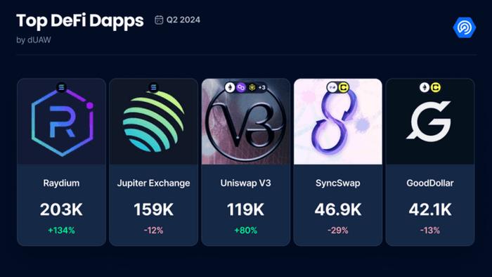 二季度dApp报告：使用率增长40%创新高，社交领域表现出色