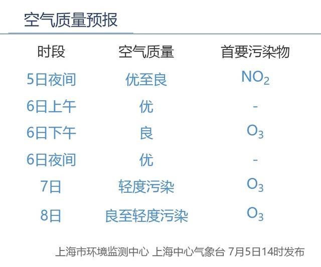 上海又热到全国第一 来看看哪天会降温……