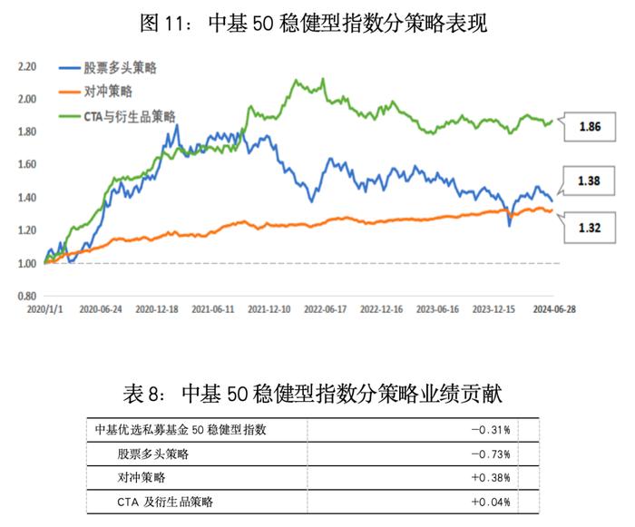 最新！中基私募50指数半年报来了