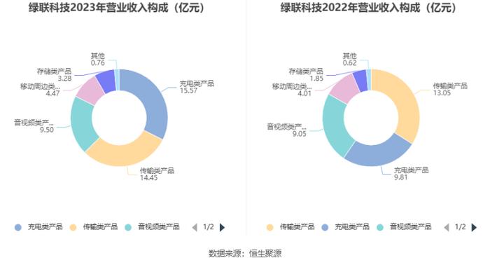 绿联科技：拟首发募资15.04亿元投建产品研发及产业化建设等项目 7月15日申购