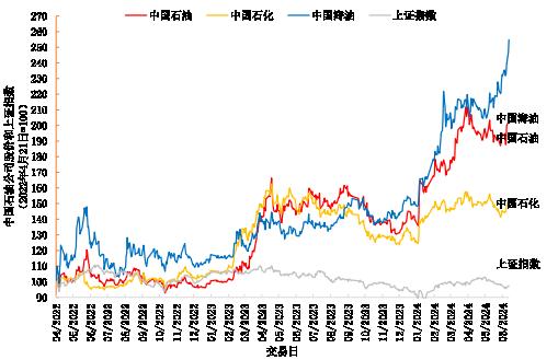 “三桶油”股民狂欢：三年赚了两倍多，现在炒股只做“三桶油”