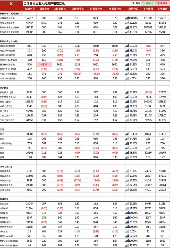 德国10年期国债收益率上涨2.3个基点，报2.608%| 全球主要大类资产表现汇总20240705