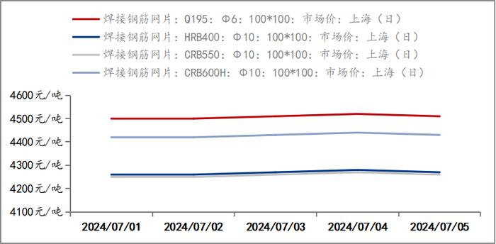 Mysteel周报：上海钢筋网片价格整体小幅下跌 预计下周价格或震荡运行（6.28-7.5）