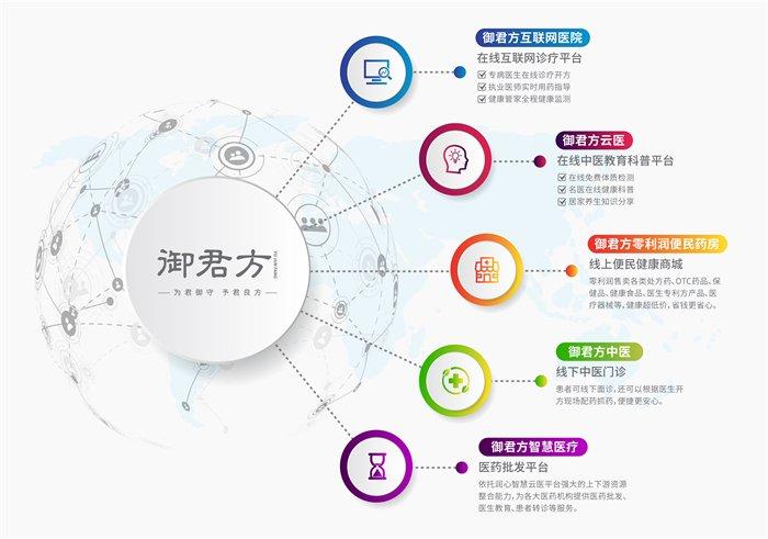 御君方：融合人工智能与中医智慧，打造互联网医疗新体验