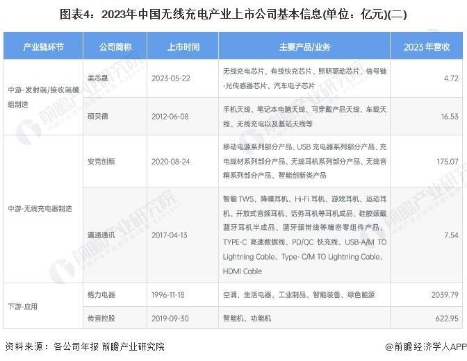 【最全】2024年中国无线充电行业上市公司全方位对比(附业务布局汇总、业绩对比、业务规划等)