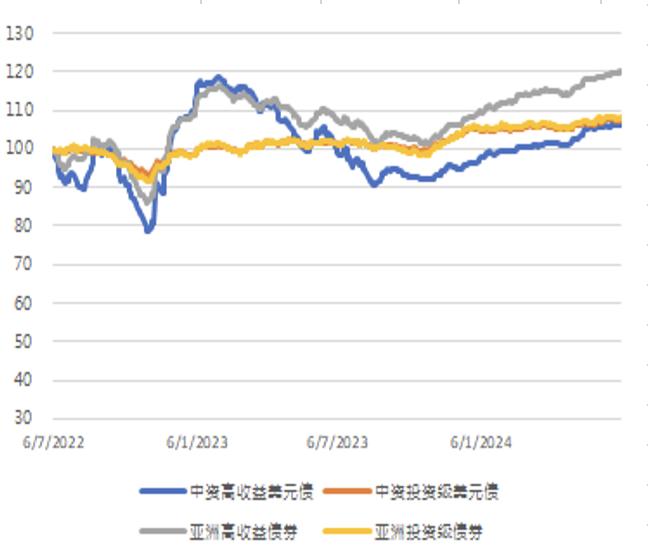 亚洲信用债每日盘点（7月5日）：中资美元债投资级市场整体较为稳健，龙湖上涨0.25-0.5pt