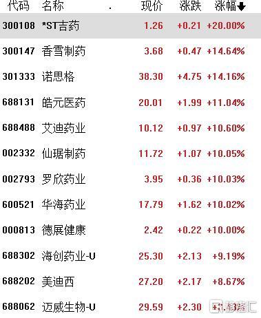 A股收评：深成指、创业板指翻红，成交额继续低于6000亿元，医药股大反弹