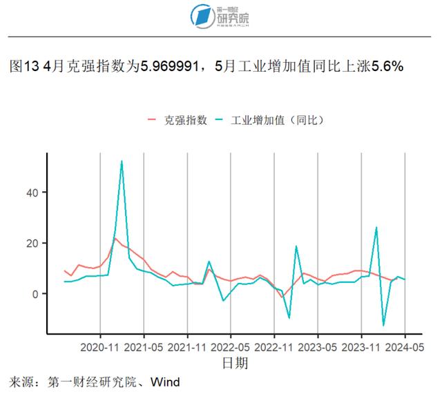 6月高技术和装备制造业加速扩张，中小制造业企业景气水平改善 | 高频看宏观