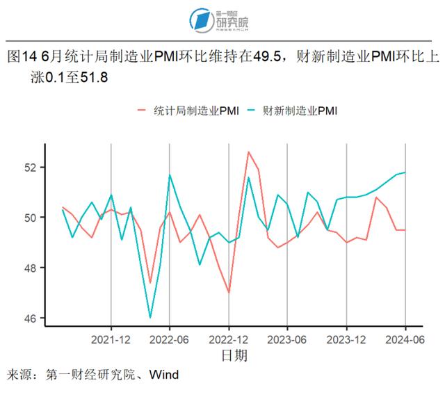 6月高技术和装备制造业加速扩张，中小制造业企业景气水平改善 | 高频看宏观