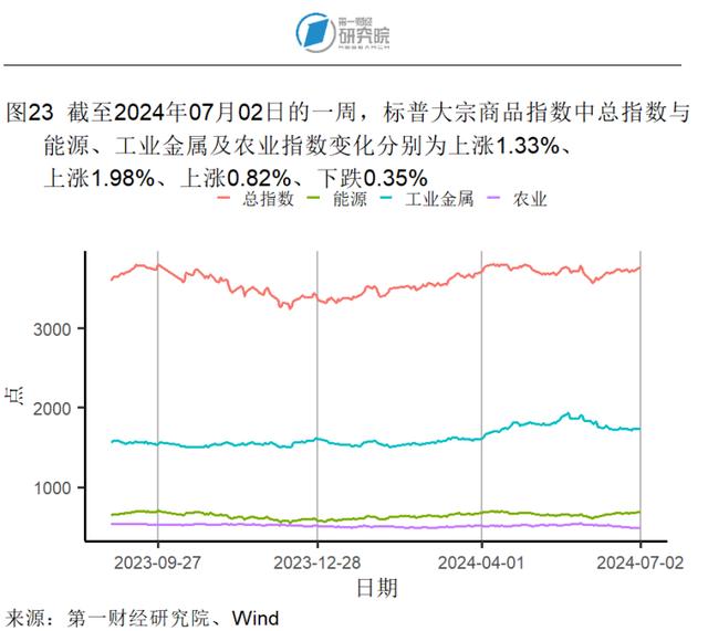 6月高技术和装备制造业加速扩张，中小制造业企业景气水平改善 | 高频看宏观