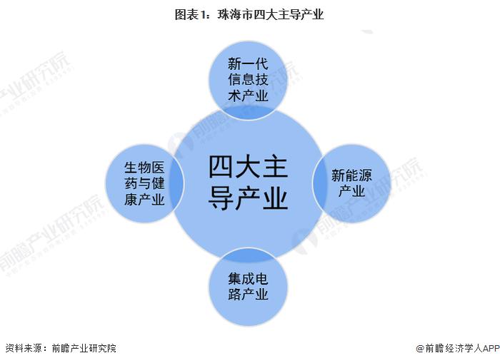 生物医药专项资金约1.6亿元！珠海生物医药产业扶持政策出台：培育壮大生物医药与健康产业集群【附珠海市生物医药行业发展情况】