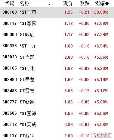 A股收评：深成指、创业板指翻红，成交额继续低于6000亿元，医药股大反弹