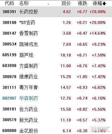 A股收评：深成指、创业板指翻红，成交额继续低于6000亿元，医药股大反弹