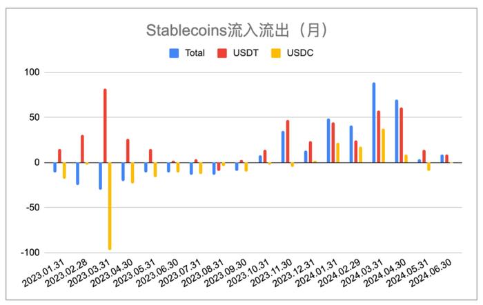 主要稳定币供应月度变化（EMC Labs制图）