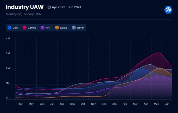 二季度dApp报告：使用率增长40%创新高，社交领域表现出色