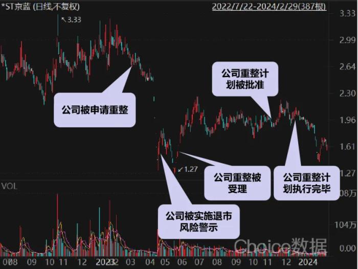 重整归来，*ST京蓝“摘星脱帽”前路仍不明，股价逼近1元红线