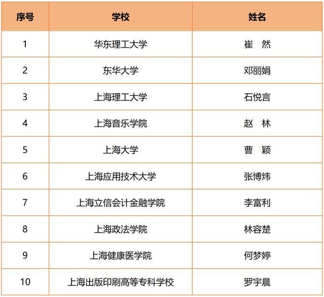 祝贺！“2023上海大学生年度人物”评选结果公布