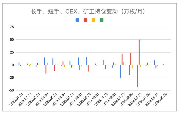 长期投资者、短期投资者、交易所和矿工持仓变动分析（EMC Labs制图）