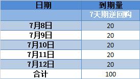 本周央行OMO持续“地量”，净回笼资金逾7000亿，下周100亿逆回购到期