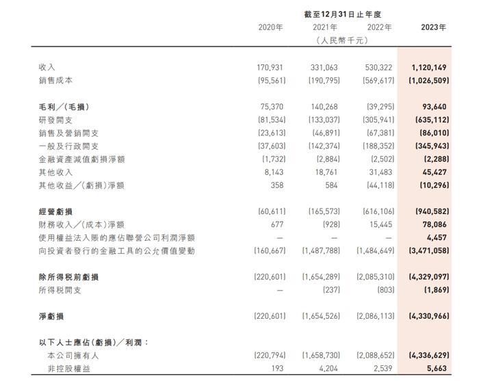 速腾聚创股价盘中下跌超70% 市值创上市以来新低 上市半年禁售期今日完结