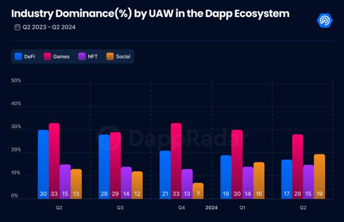 二季度dApp报告：使用率增长40%创新高，社交领域表现出色