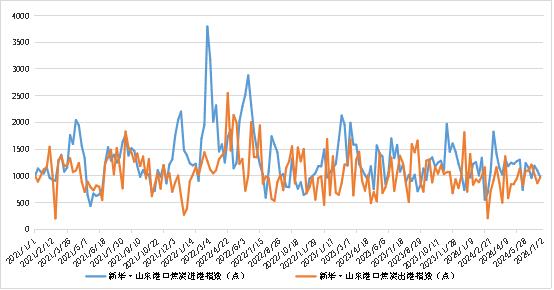 新华指数|7月2日当周山东港口焦炭价格指数止跌回升