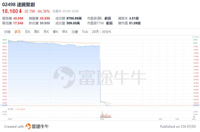 速腾聚创(02498.HK)泻64%，上市禁售期结束