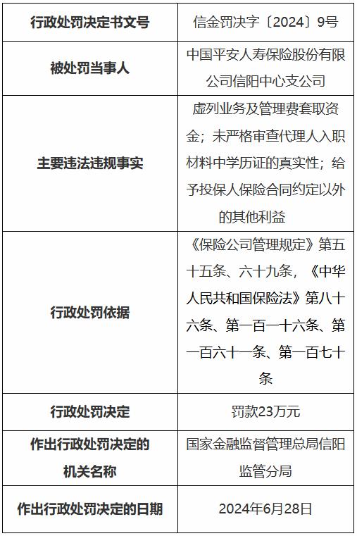 平安人寿信阳中心支公司被罚23万元：虚列业务及管理费套取资金等