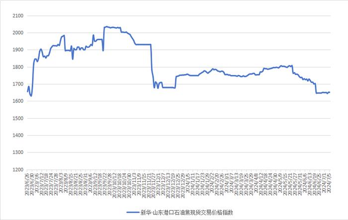 新华指数|7月5日山东港口石油焦现货交易价格指数持平