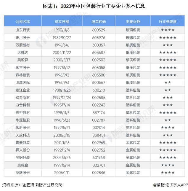 【行业深度】洞察2024：中国包装行业竞争格局及市场份额(附市场集中度、企业布局等)