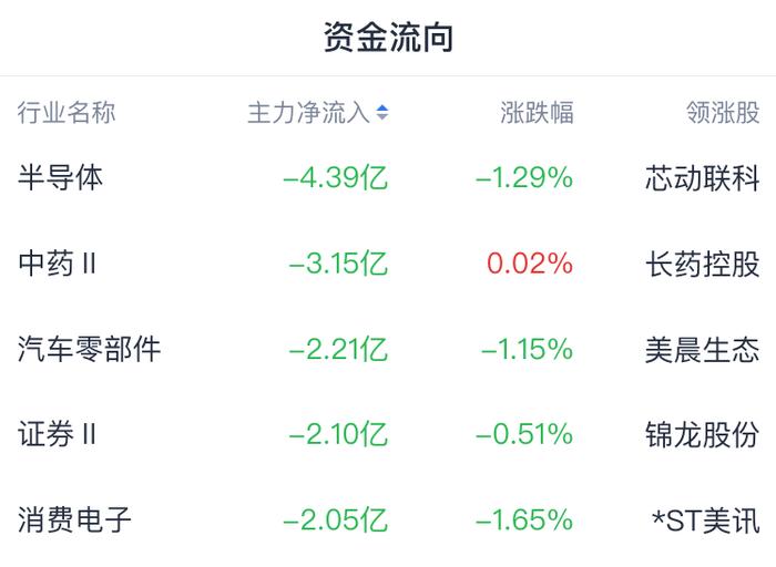 A股开盘速递 | 三大指数走弱沪指跌近1% 中药股逆市走强