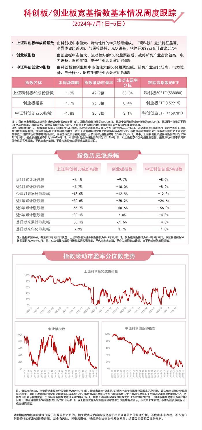 双创板块本周承压，科创板50ETF（588080）、科创创业ETF（159781）等产品受关注