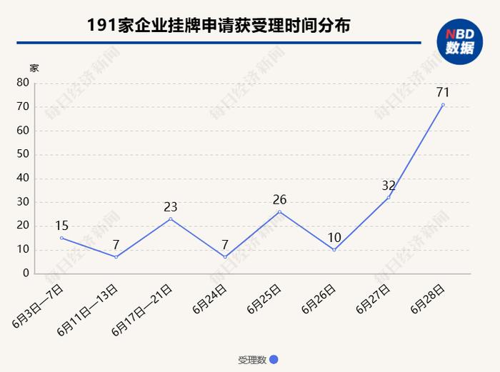 6月新增近200家企业申请挂牌  新三板成赴A跳板