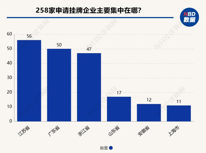 6月新增近200家企业申请挂牌  新三板成赴A跳板