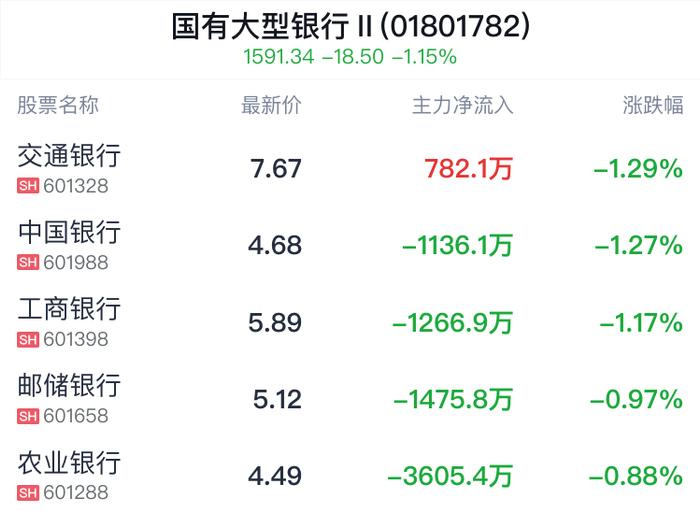 国有大型银行行业盘中跳水，交通银行跌1.29%