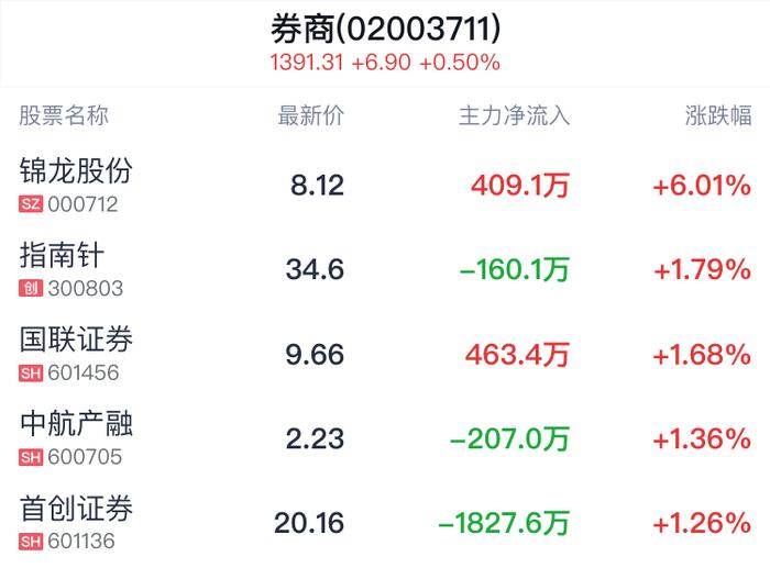 券商概念盘中拉升，锦龙股份涨6.01%