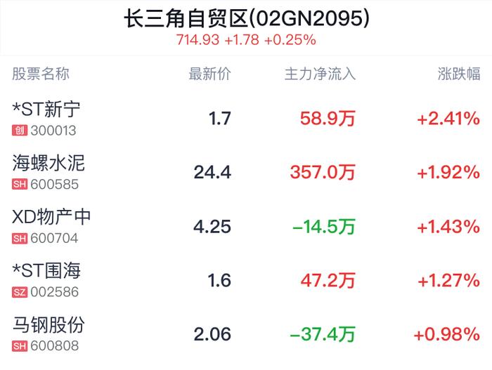 长三角自贸区概念盘中拉升，*ST新宁涨2.41%