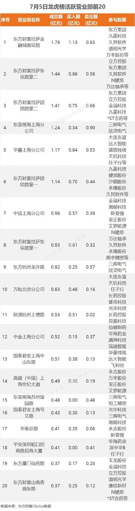 7月5日龙虎榜：8000万抢筹金溢科技 机构净买入13只股