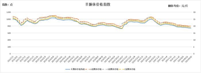 新华指数|羊肉卷价格小幅下跌——怀仁羔羊肉价格指数周报（2024.6.24-6.30）