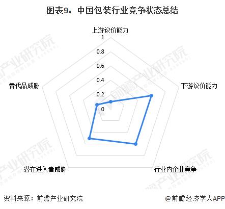 【行业深度】洞察2024：中国包装行业竞争格局及市场份额(附市场集中度、企业布局等)