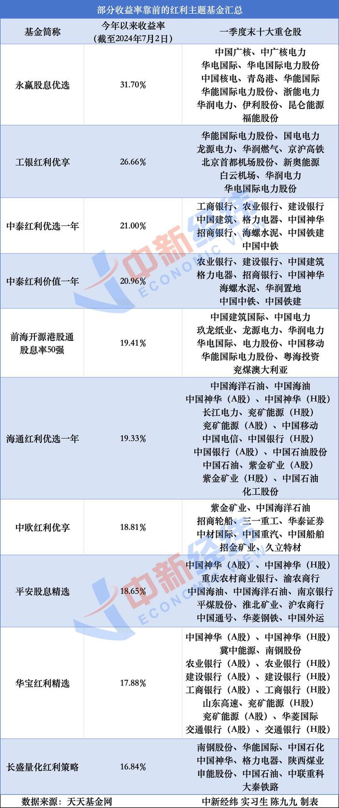 同样是红利主题基金，收益为啥相差超50个百分点？